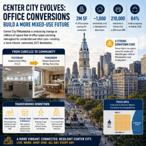 Center City Office Conversions Expected to Drive Philadelphia’s Mixed-Use Growth